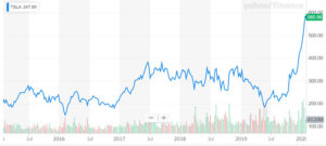 Tesla テスラ 時価総額で自動車世界一を解説 テスラ株まだ上がるのか