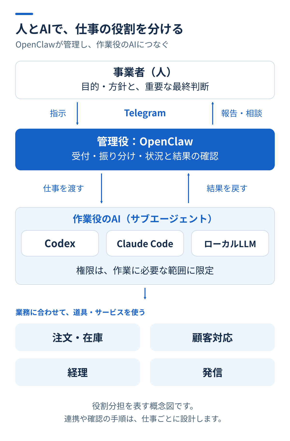人が目的と重要な最終判断を担い、Telegramを通じて管理役のOpenClawが権限を絞った作業役のAIへ仕事を振り分け、結果を確認する役割分担の概念図