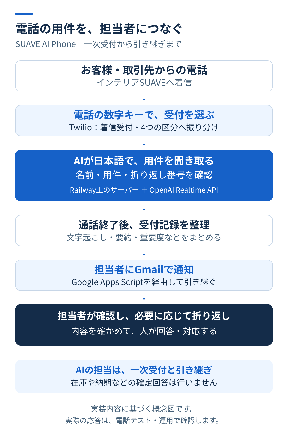 お客様からの電話をAIが一次受付し、通話後の要約と会話ログをメールで担当者に引き継ぐ流れ