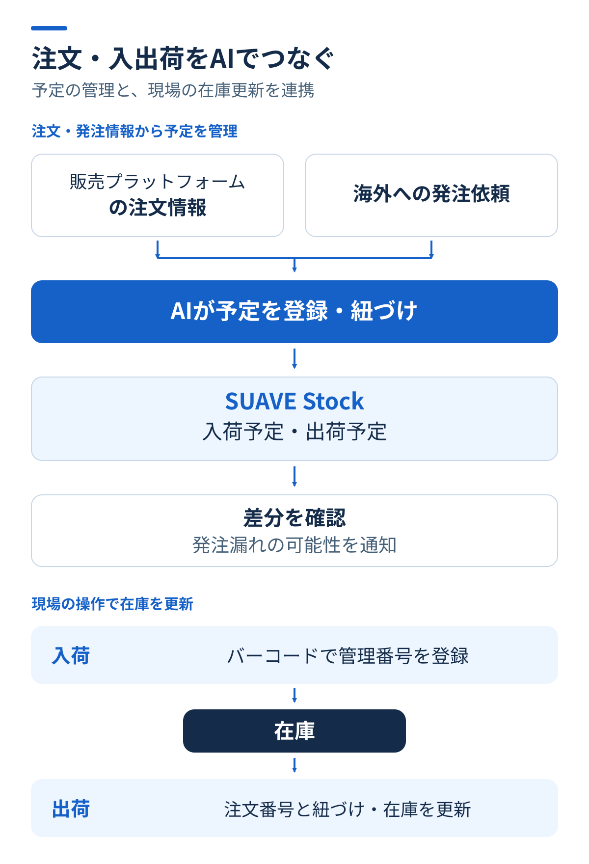 バーコードで商品を在庫登録し、注文と商品をひも付けて出荷後に在庫を減らす流れと、注文情報・海外仕入れ先への発注依頼をAIが取り込み、入出荷予定の対応関係と差分を確認する流れ