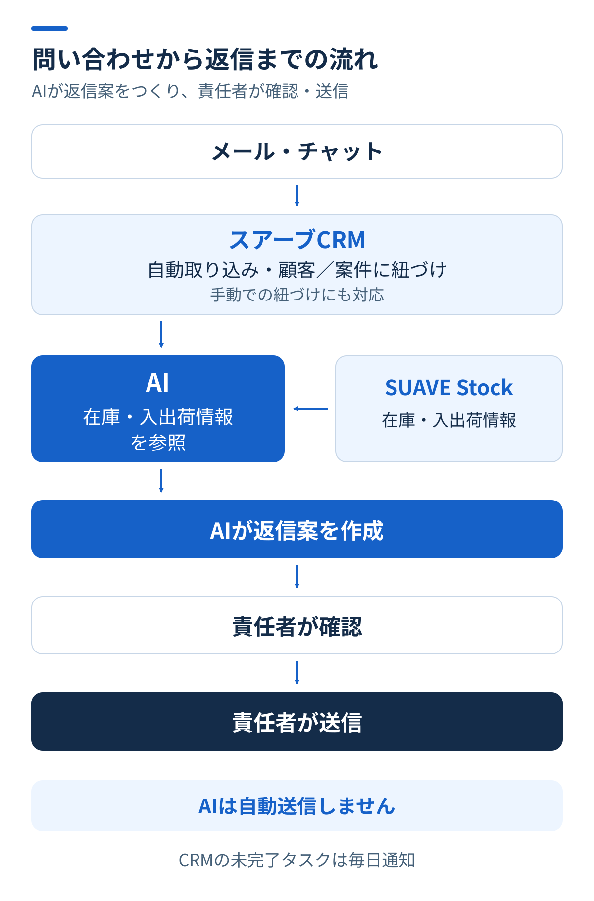 問い合わせをスアーブCRMに取り込み、AIがSUAVE Stockを参照して返信を下書きし、最後に責任者が確認・修正して送信する流れ