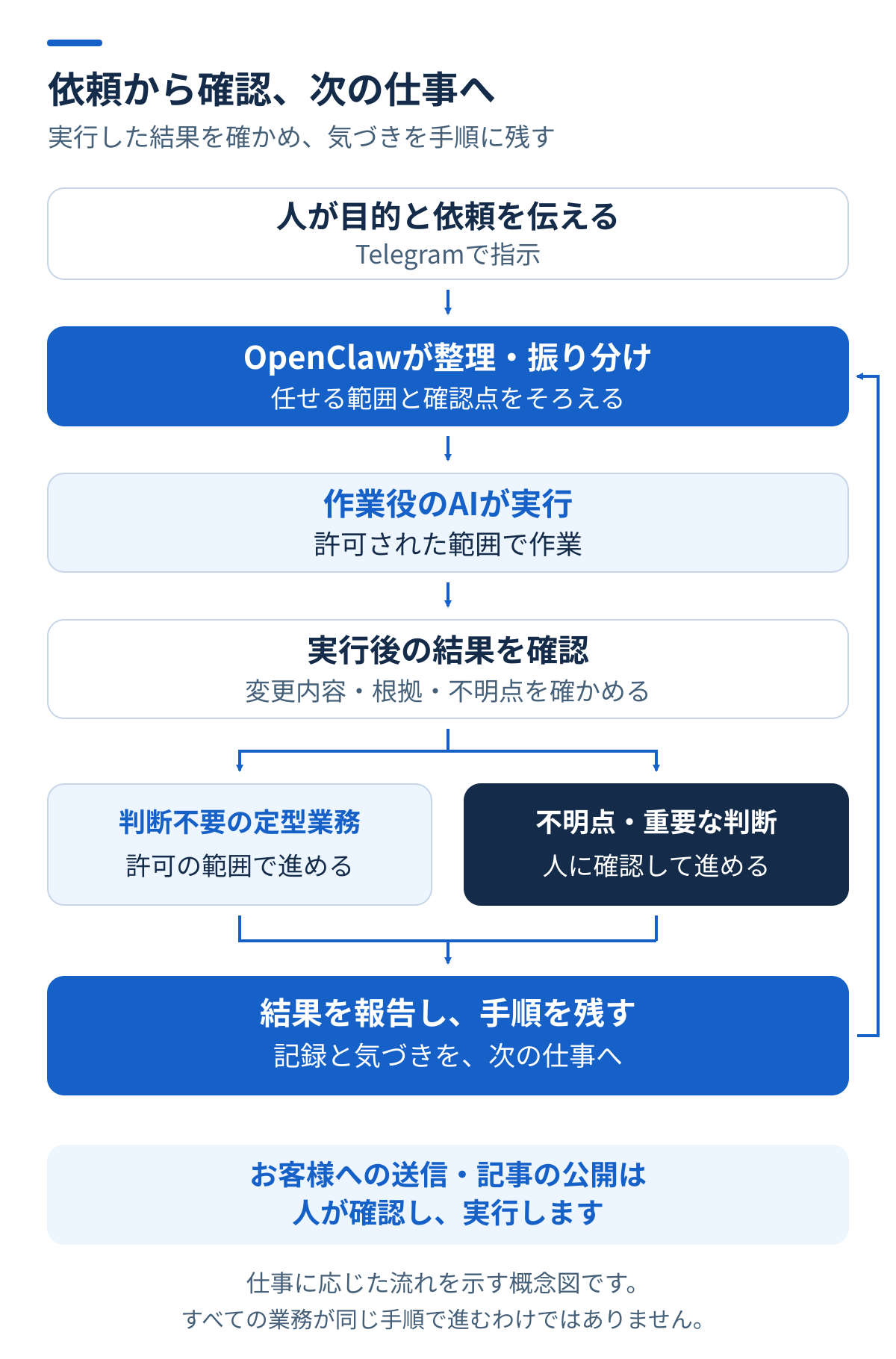 人の依頼をOpenClawが整理し、作業役のAIが実行、結果を確認して必要な判断を人に戻し、報告と記録を次の仕事に生かす流れの概念図