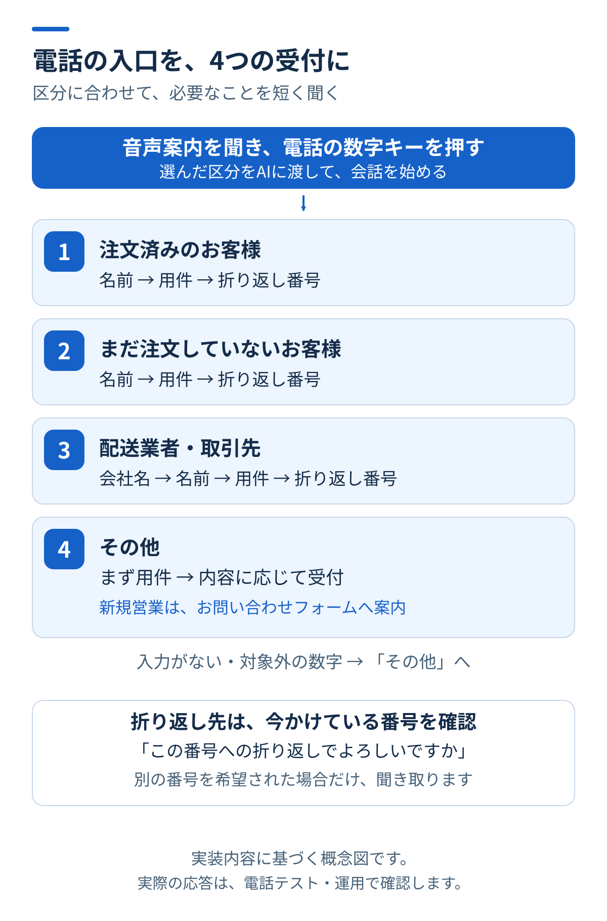 電話の数字キー1から4で、注文済みのお客様、未注文のお客様、配送業者・取引先、その他に分かれる受付区分